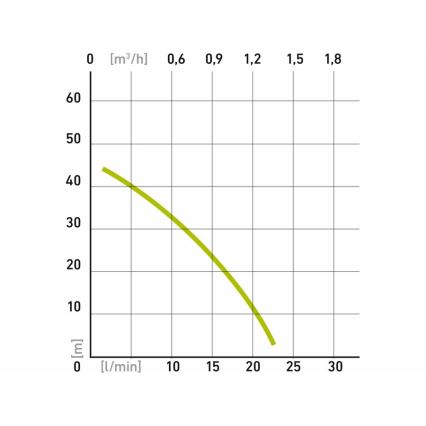 Extol - Membranska potopna pumpa 300W/230V