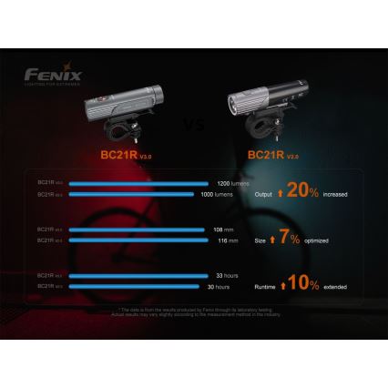 Fenix BC21RV30 - LED Punjiva svjetiljka za bicikl LED/USB IP68 1200 lm 33 h