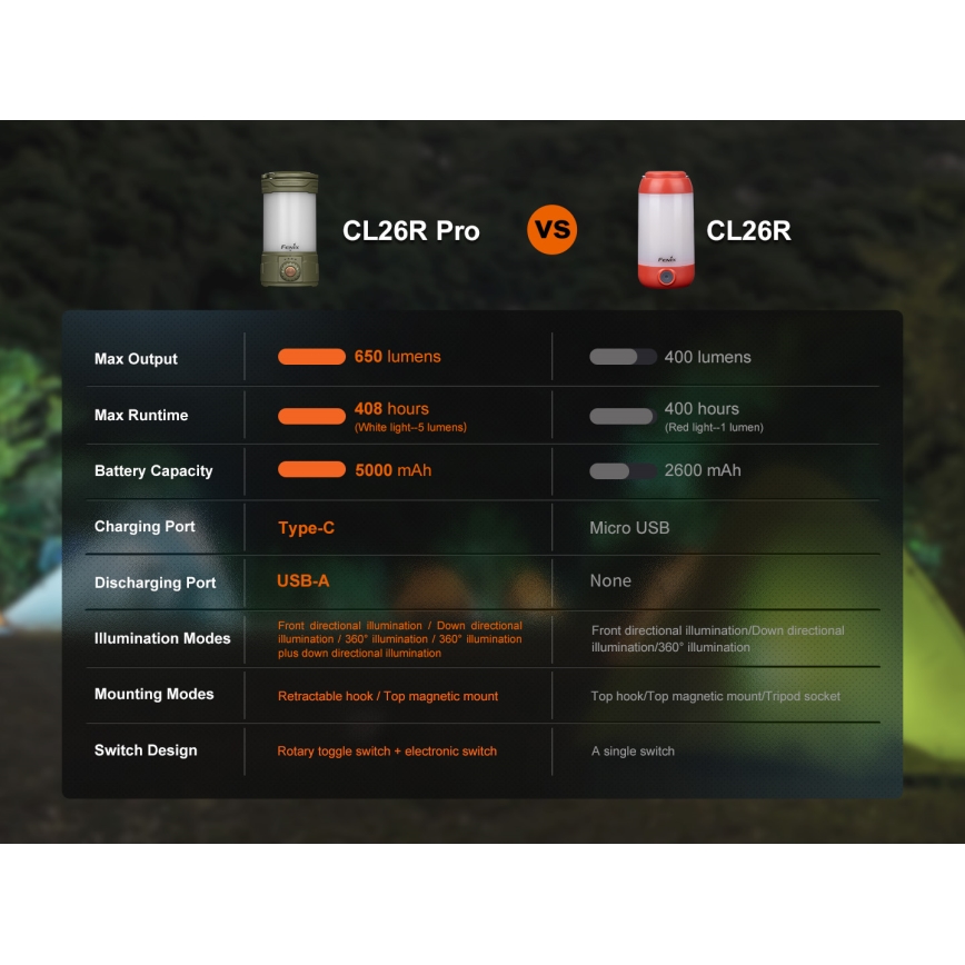 Fenix CL26RPROOLI - LED Prigušiva prijenosna punjiva lampa LED/USB IP66 650 lm 408 h 5000 mAh zelena