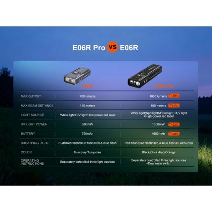 Fenix E06RPROEUBLC- LED punjiva ručna svjetiljka s podesivom svjetlinom LED/USB 1650 mAh IP66 1600 lm 111 h crna