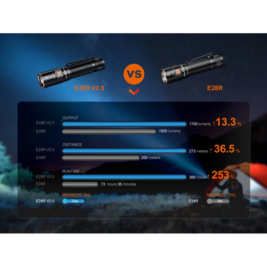 Fenix E28RV20 - LED Prigušiva punjiva baterijska svjetiljka LED/USB/2xCR123A IP68 1700 lm 260 h 3400 mAh