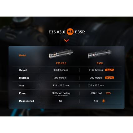 Fenix E35RSETAODS - LED Prigušiva punjiva baterijska svjetiljka LED/USB IP68 3100 lm 69 h 5000 mAh + difuzor 26,5mm