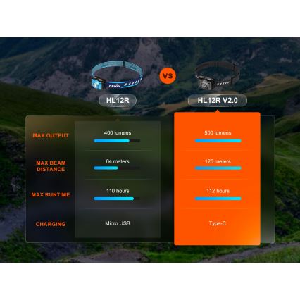 Fenix HL12RV20BLC - punjiva LED čelna svjetiljka s mogućnošću podešavanja svjetline LED/USB 950 mAh IP66 500 lm 112 h crna