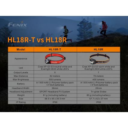 Fenix HL18RTRAIL - LED Punjiva čeona svjetiljka LED/3xAAA IP66 500 lm 300 h