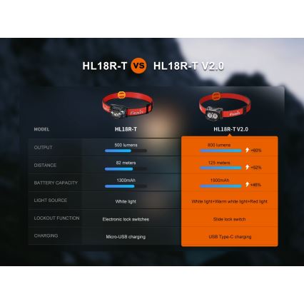 Fenix HL18RTV20BLC - LED Prigušiva punjiva čeona svjetiljka LED/USB/3xAAA IP66 800 lm 160 h 1900 mAh crna/narančasta