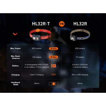 Fenix HL32RTBLCK - LED Punjiva čeona svjetiljka LED/USB IP66 800 lm 300 h crna/narančasta