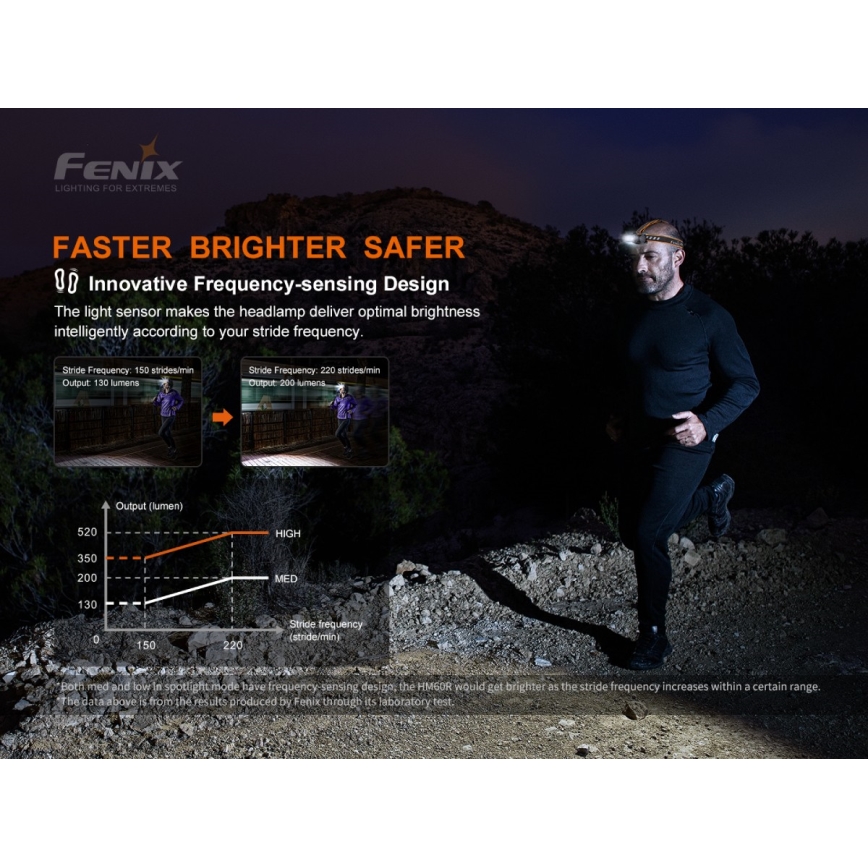 Fenix HM60R - LED Prigušiva punjiva čeona svjetiljka 4xLED/USB/2xCR123A IP68 1300 lm 300 h 3400 mAh