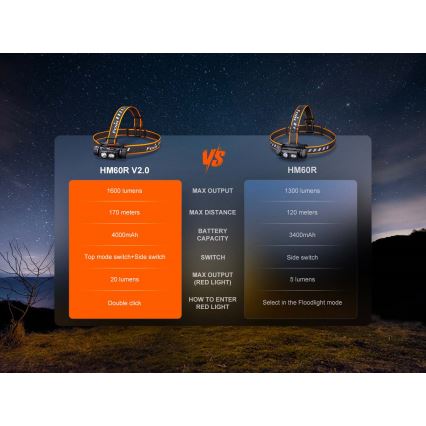 Fenix HM60RV20 - punjiva LED čelna svjetiljka s podesivom svjetlinom, LED/USB, 4000 mAh, IP68, 1600 lm, 292 h, narančasta