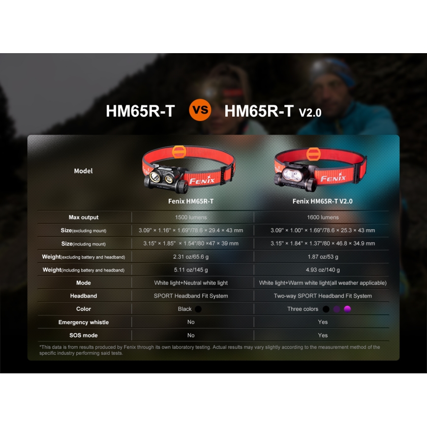 Fenix HM65RTV20BLC- LED Prigušiva punjiva čeona svjetiljka LED/USB/2xCR123A IP68 3400 mAh crna/narančasta