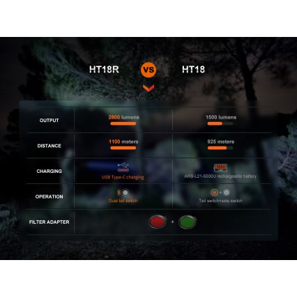 Fenix HT18R - LED Prigušiva punjiva baterijska svjetiljka LED/1x21700 IP68 2800 lm 42 h 5000 mAh