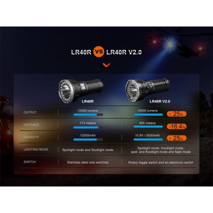 Fenix LR40RV20 - LED Punjiva baterijska svjetiljka LED/USB IP68 15000 lm 177 h 5000 mAh