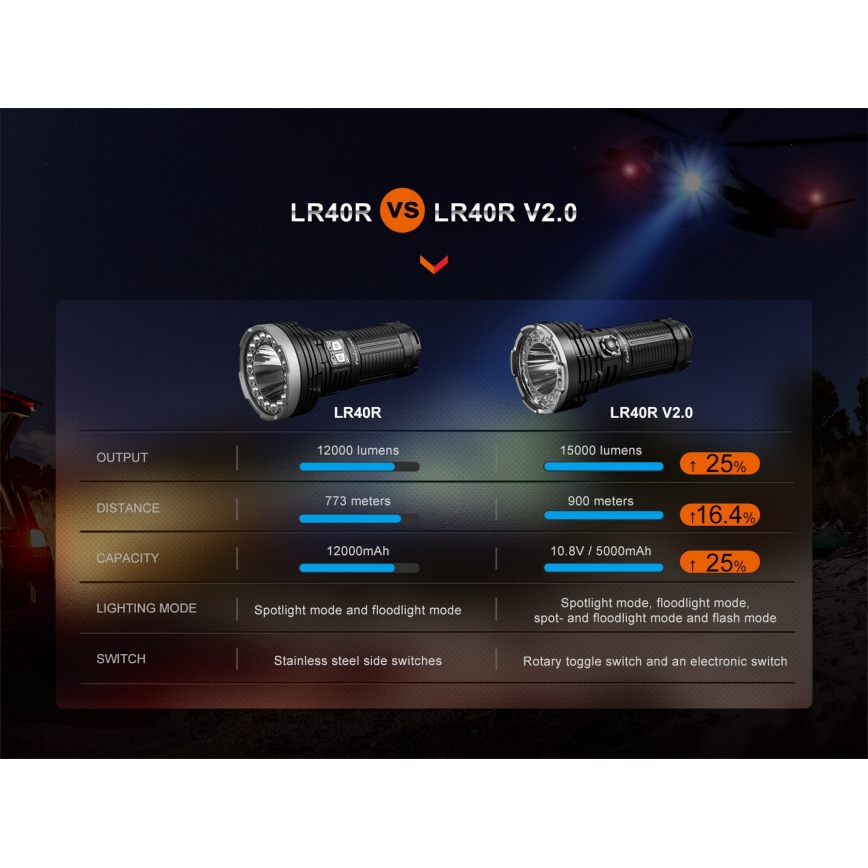 Fenix LR40RV20 - LED Punjiva baterijska svjetiljka LED/USB IP68 15000 lm 177 h 5000 mAh