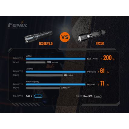 Fenix TK20RV20 - LED Taktička punjiva baterijska svjetiljka LED/USB IP68 3000 lm 48 h