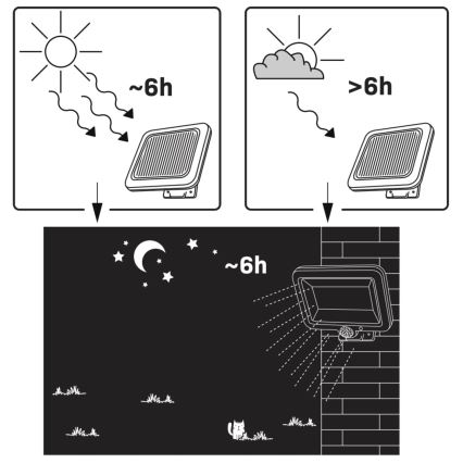 LED Solarni reflektor sa senzorom DUO LED/1W/3,7V IP44