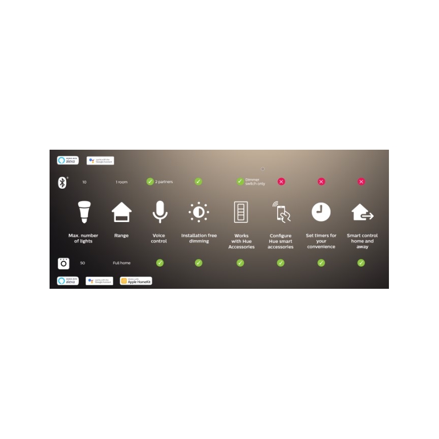 Philips - LED RGBW traka s mogućnošću prigušivanja Hue FLUX 3 m LED/29 W/230 V 2200–6500 K + Hue bridge