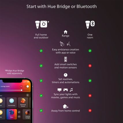 Philips - LED stropna svjetiljka Hue AURELLE s mogućnošću prigušivanja LED/19W/230V 2200-6500K 30x30 cm bijela