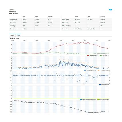 Sencor - Profesionalna meteorološka stanica s LCD zaslonom u boji 1xCR2032 Wi-Fi