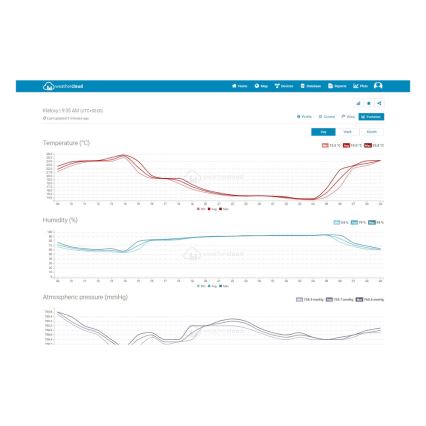 Sencor - Profesionalna meteorološka stanica s LCD zaslonom u boji 5V/1xCR2032 + 3xAA Wi-Fi