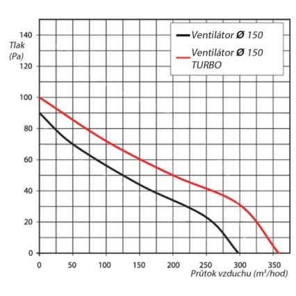 Ventilator VENTS 150VKO 15cm